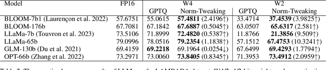 Figure 3 for Norm Tweaking: High-performance Low-bit Quantization of Large Language Models