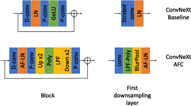 Figure 1 for Alias-Free Convnets: Fractional Shift Invariance via Polynomial Activations