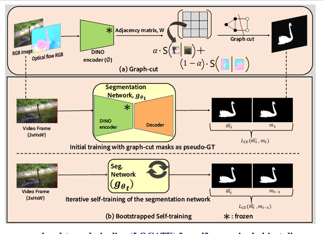 Figure 1 for LOCATE: Self-supervised Object Discovery via Flow-guided Graph-cut and Bootstrapped Self-training