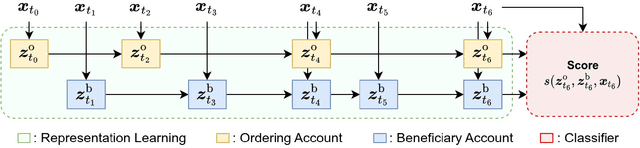 Figure 1 for Locally Differentially Private Embedding Models in Distributed Fraud Prevention Systems