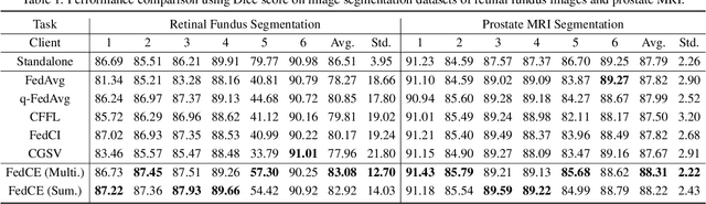Figure 2 for Fair Federated Medical Image Segmentation via Client Contribution Estimation