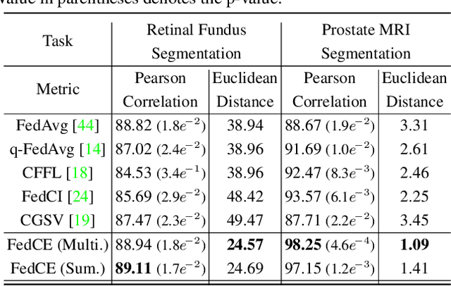 Figure 4 for Fair Federated Medical Image Segmentation via Client Contribution Estimation
