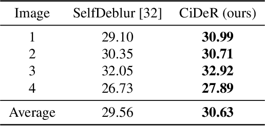 Figure 3 for Leveraging Classic Deconvolution and Feature Extraction in Zero-Shot Image Restoration