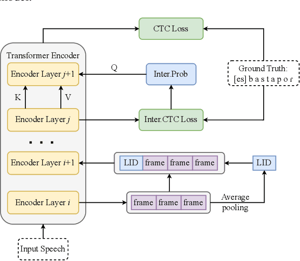 Figure 1 for SSHR: Leveraging Self-supervised Hierarchical Representations for Multilingual Automatic Speech Recognition