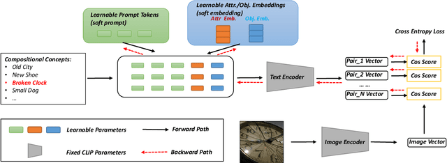 Figure 3 for Prompting Large Pre-trained Vision-Language Models For Compositional Concept Learning