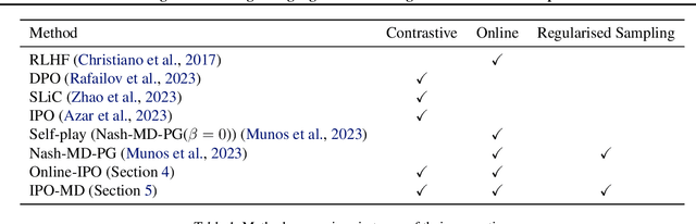 Figure 1 for Human Alignment of Large Language Models through Online Preference Optimisation