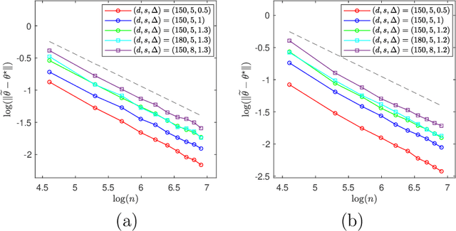 Figure 3 for Quantizing Heavy-tailed Data in Statistical Estimation: (Near) Minimax Rates, Covariate Quantization, and Uniform Recovery