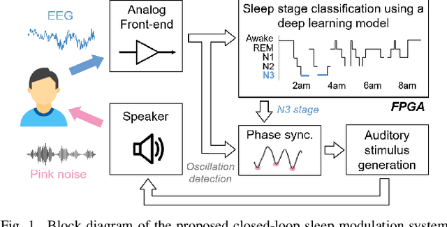 Figure 1 for A Closed-loop Sleep Modulation System with FPGA-Accelerated Deep Learning
