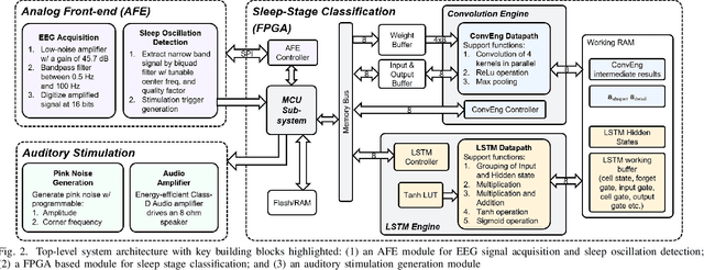 Figure 2 for A Closed-loop Sleep Modulation System with FPGA-Accelerated Deep Learning