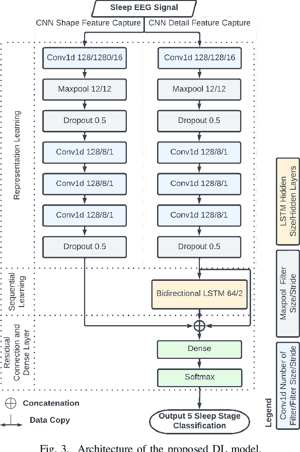 Figure 3 for A Closed-loop Sleep Modulation System with FPGA-Accelerated Deep Learning