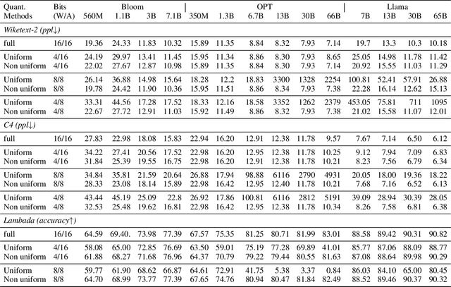 Figure 2 for What Makes Quantization for Large Language Models Hard? An Empirical Study from the Lens of Perturbation