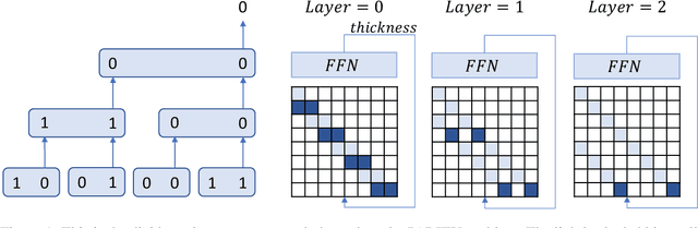 Figure 1 for Transformer Working Memory Enables Regular Language Reasoning and Natural Language Length Extrapolation
