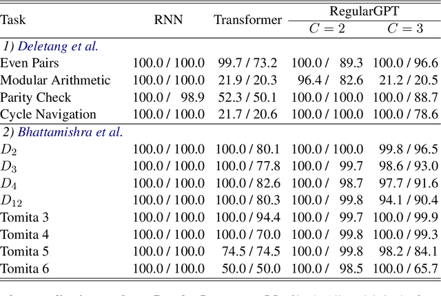 Figure 2 for Transformer Working Memory Enables Regular Language Reasoning and Natural Language Length Extrapolation