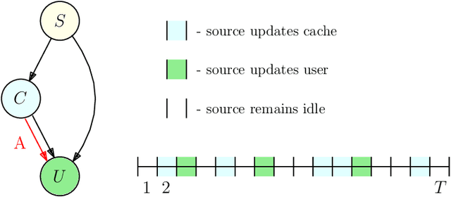Figure 1 for Age-Based Cache Updating Under Timestomping