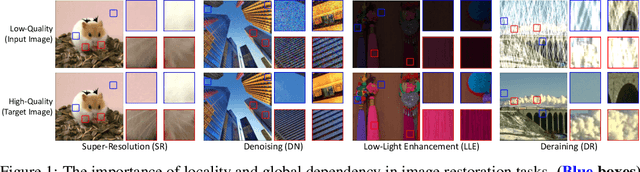 Figure 1 for RAMiT: Reciprocal Attention Mixing Transformer for Lightweight Image Restoration