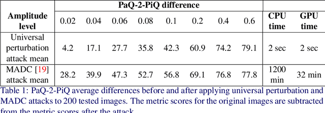 Figure 2 for Universal Perturbation Attack on Differentiable No-Reference Image- and Video-Quality Metrics