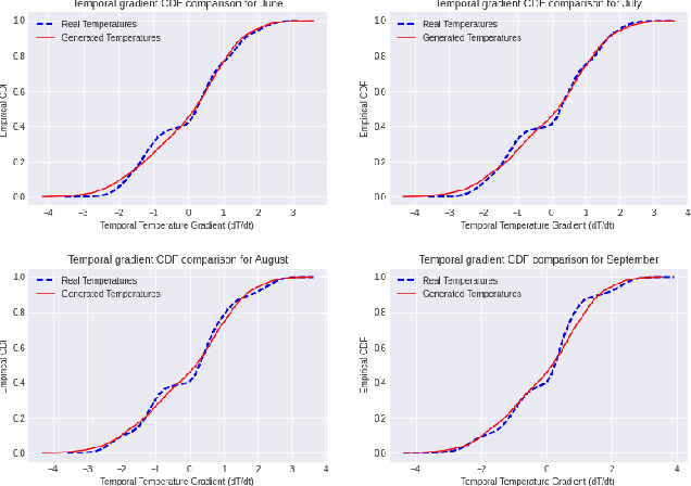 Figure 2 for TemperatureGAN: Generative Modeling of Regional Atmospheric Temperatures