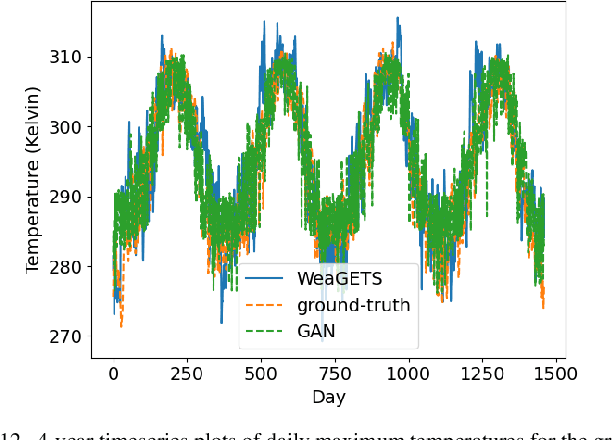 Figure 4 for TemperatureGAN: Generative Modeling of Regional Atmospheric Temperatures