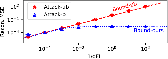 Figure 3 for Bounding the Invertibility of Privacy-preserving Instance Encoding using Fisher Information