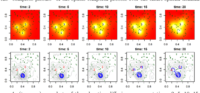 Figure 4 for Inverse Models for Estimating the Initial Condition of Spatio-Temporal Advection-Diffusion Processes