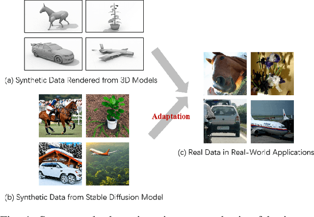 Figure 1 for Adapt Anything: Tailor Any Image Classifiers across Domains And Categories Using Text-to-Image Diffusion Models