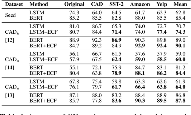 Figure 2 for Improving the Out-Of-Distribution Generalization Capability of Language Models: Counterfactually-Augmented Data is not Enough