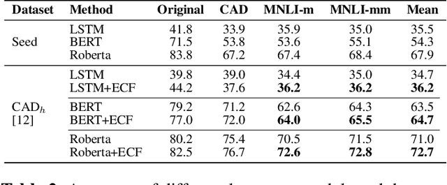 Figure 4 for Improving the Out-Of-Distribution Generalization Capability of Language Models: Counterfactually-Augmented Data is not Enough