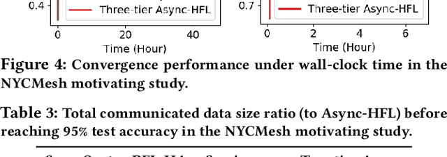 Figure 4 for Async-HFL: Efficient and Robust Asynchronous Federated Learning in Hierarchical IoT Networks