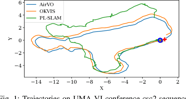 Figure 1 for AirVO: An Illumination-Robust Point-Line Visual Odometry