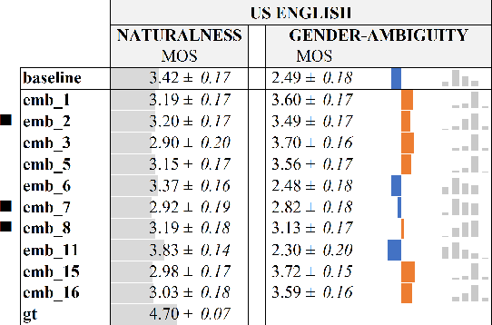 Figure 4 for Generating Gender-Ambiguous Text-to-Speech Voices