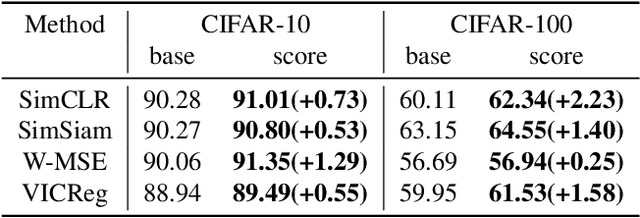 Figure 4 for ScoreCL: Augmentation-Adaptive Contrastive Learning via Score-Matching Function