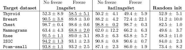 Figure 4 for Revisiting Hidden Representations in Transfer Learning for Medical Imaging