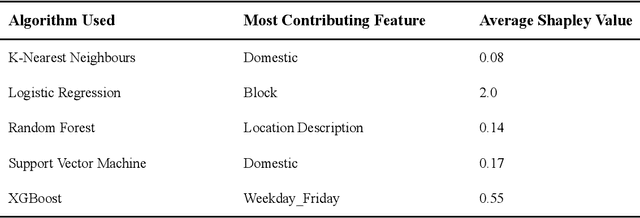 Figure 3 for A Comparative Analysis of Multiple Methods for Predicting a Specific Type of Crime in the City of Chicago