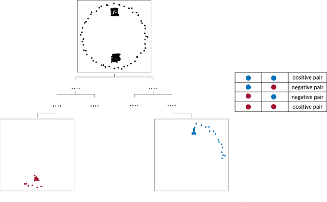 Figure 4 for Random projection tree similarity metric for SpectralNet