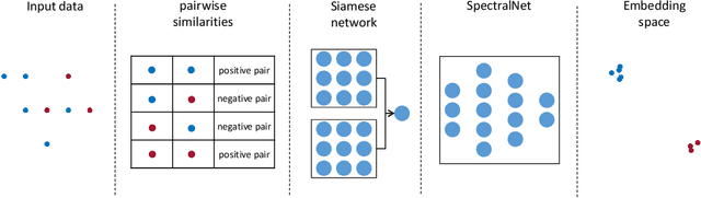 Figure 2 for Random projection tree similarity metric for SpectralNet
