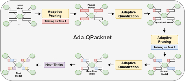 Figure 1 for Ada-QPacknet -- adaptive pruning with bit width reduction as an efficient continual learning method without forgetting