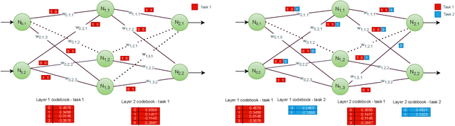 Figure 2 for Ada-QPacknet -- adaptive pruning with bit width reduction as an efficient continual learning method without forgetting