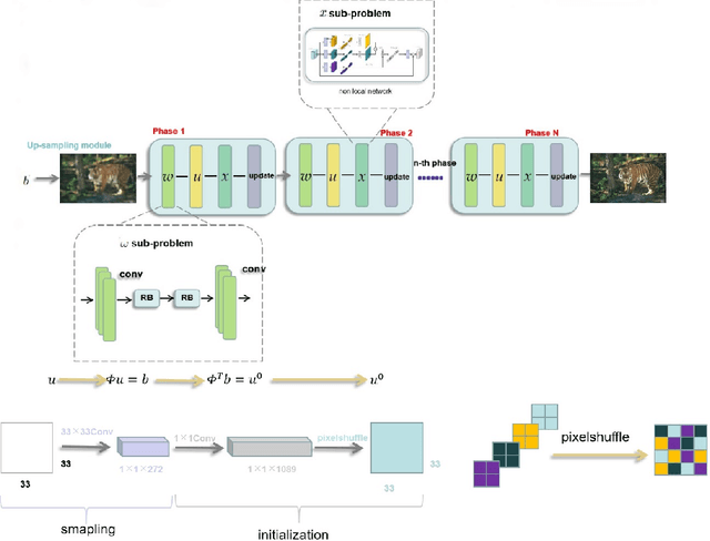 Figure 1 for NL-CS Net: Deep Learning with Non-Local Prior for Image Compressive Sensing