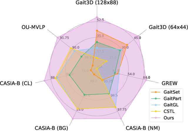 Figure 3 for GaitGCI: Generative Counterfactual Intervention for Gait Recognition