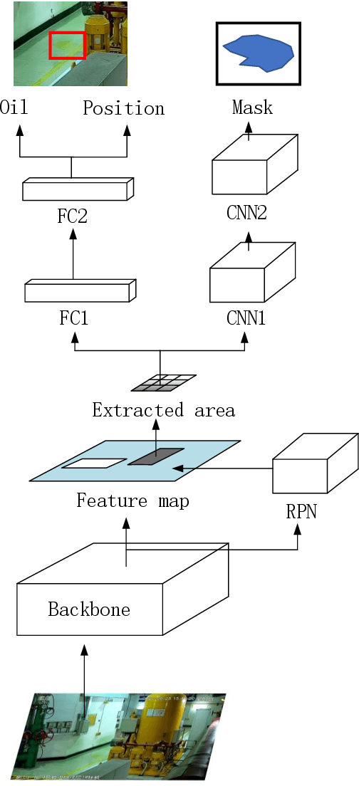 Figure 1 for Image Recognition of Oil Leakage Area Based on Logical Semantic Discrimination