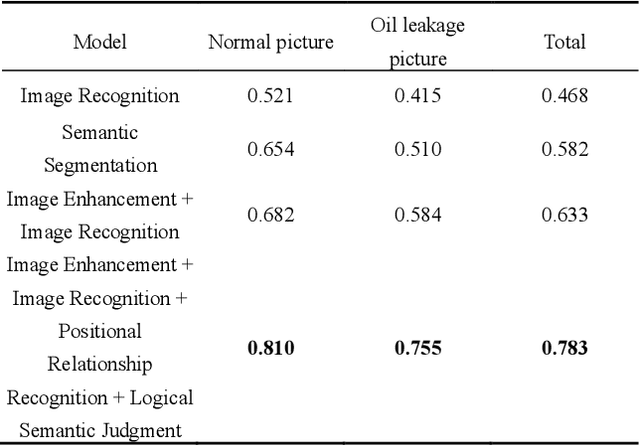 Figure 4 for Image Recognition of Oil Leakage Area Based on Logical Semantic Discrimination