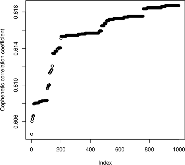 Figure 1 for mdendro: An R package for extended agglomerative hierarchical clustering