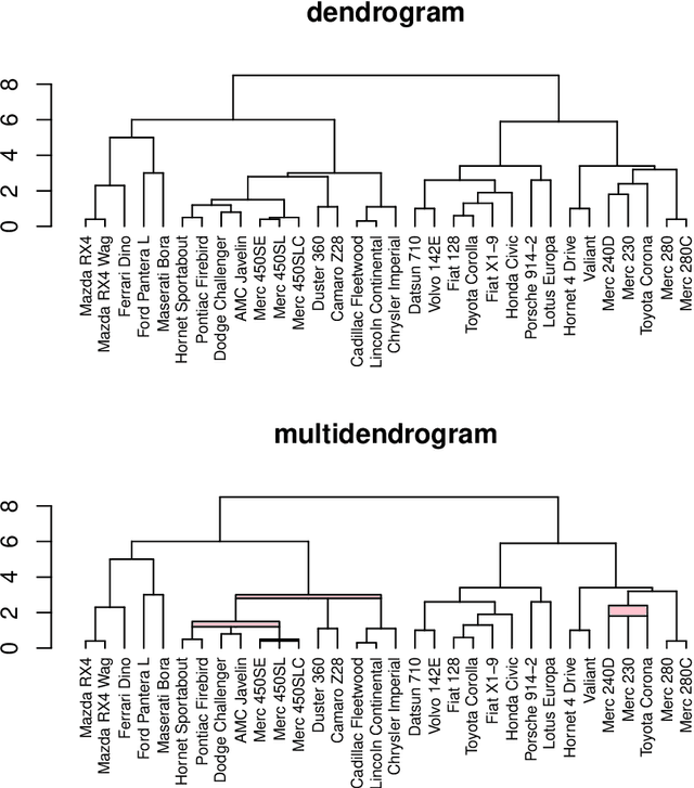 Figure 3 for mdendro: An R package for extended agglomerative hierarchical clustering