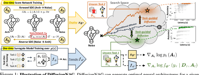 Figure 1 for DiffusionNAG: Task-guided Neural Architecture Generation with Diffusion Models