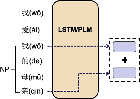 Figure 2 for Computational Modelling of Plurality and Definiteness in Chinese Noun Phrases