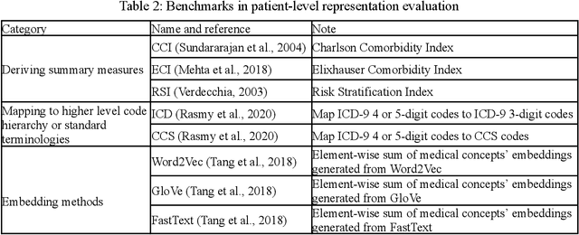 Figure 3 for MD-Manifold: A Medical-Distance-Based Representation Learning Approach for Medical Concept and Patient Representation