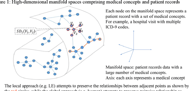 Figure 2 for MD-Manifold: A Medical-Distance-Based Representation Learning Approach for Medical Concept and Patient Representation