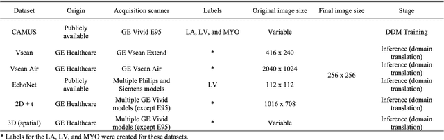 Figure 2 for A Domain Translation Framework with an Adversarial Denoising Diffusion Model to Generate Synthetic Datasets of Echocardiography Images