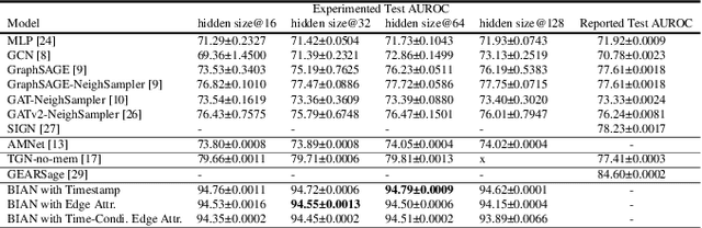 Figure 2 for Fradulent User Detection Via Behavior Information Aggregation Network (BIAN) On Large-Scale Financial Social Network