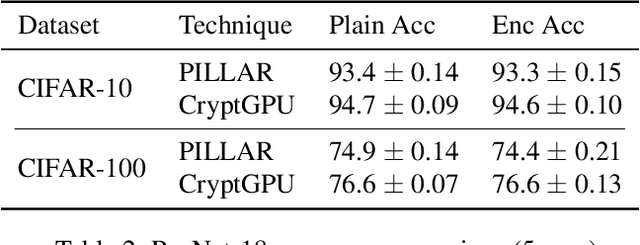 Figure 4 for Fast and Private Inference of Deep Neural Networks by Co-designing Activation Functions